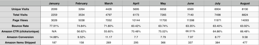 One of the tables in an individual site tab on my Master spreadsheet.